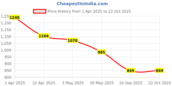 tatacliq.com U.S. Polo Assn. Kids Boys Blue Grid Tattersall Checked Regular Fit Shirt u.s. polo assn. Price History Graph from 1 Apr 2025 to 21 Oct 2025