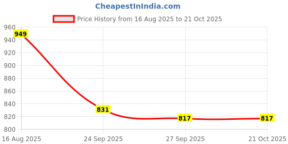 tatacliq.com U.S. Polo Assn. Kids Brown & White Chequered Full Sleeves Shirt u.s. polo assn. Price History Graph from 16 Aug 2025 to 21 Oct 2025