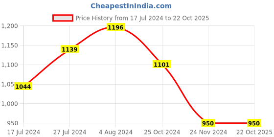 tatacliq.com U.S. Polo Assn. Kids Brown Checks Full Sleeves Shirt u.s. polo assn. Price History Graph from 17 Jul 2024 to 21 Oct 2025