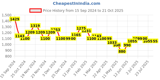 tatacliq.com U.S. Polo Assn. Kids Brown Checks Full Sleeves Shirt u.s. polo assn. Price History Graph from 15 Sep 2024 to 21 Oct 2025