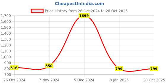 tatacliq.com U.S. Polo Assn. Kids Brown Cotton Embroidered Polo T-Shirt u.s. polo assn. Price History Graph from 26 Oct 2024 to 28 Oct 2025