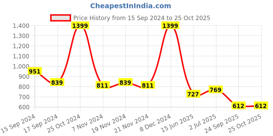 tatacliq.com U.S. Polo Assn. Kids Brown Cotton Logo Full Sleeves Shirt u.s. polo assn. Price History Graph from 15 Sep 2024 to 24 Oct 2025