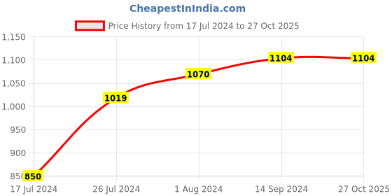 tatacliq.com U.S. Polo Assn. Kids Brown Cotton Slim Fit Shorts u.s. polo assn. Price History Graph from 17 Jul 2024 to 27 Oct 2025