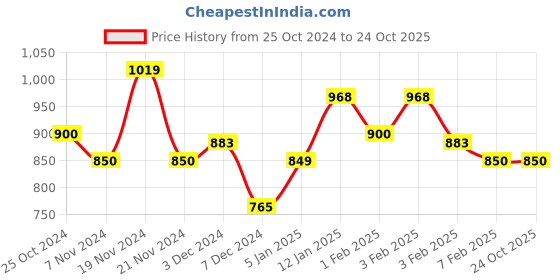 tatacliq.com U.S. Polo Assn. Kids Brown Cotton Slim Fit Shorts u.s. polo assn. Price History Graph from 25 Oct 2024 to 22 Oct 2025