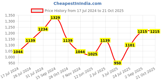 tatacliq.com U.S. Polo Assn. Kids Brown Embroidered Full Sleeves Sweatshirt u.s. polo assn. Price History Graph from 17 Jul 2024 to 21 Oct 2025
