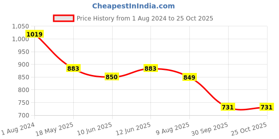 tatacliq.com U.S. Polo Assn. Kids Brown Printed Full Sleeves Shirt u.s. polo assn. Price History Graph from 1 Aug 2024 to 25 Oct 2025