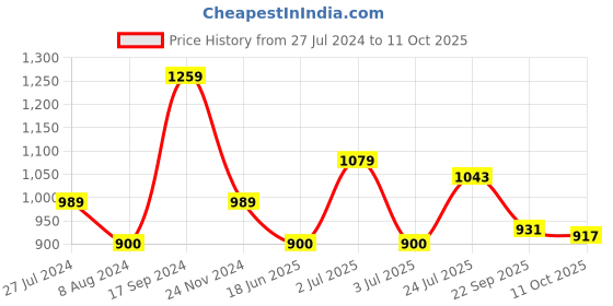 tatacliq.com U.S. Polo Assn. Kids Brown Printed Full Sleeves Sweatshirt u.s. polo assn. Price History Graph from 27 Jul 2024 to 11 Oct 2025