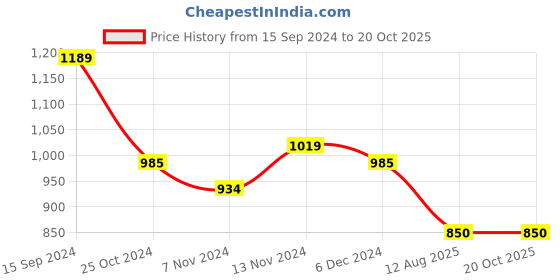 tatacliq.com U.S. Polo Assn. Kids Brown Printed Full Sleeves Sweatshirt u.s. polo assn. Price History Graph from 15 Sep 2024 to 20 Oct 2025