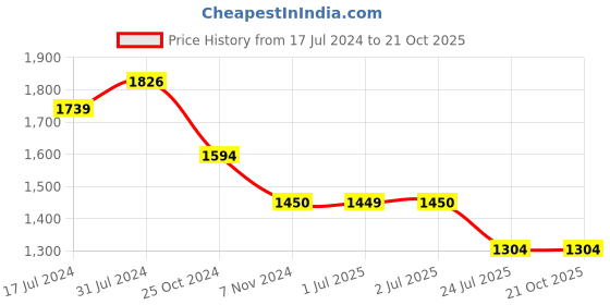 tatacliq.com U.S. Polo Assn. Kids Brown Solid Cargo Pants u.s. polo assn. Price History Graph from 17 Jul 2024 to 20 Oct 2025