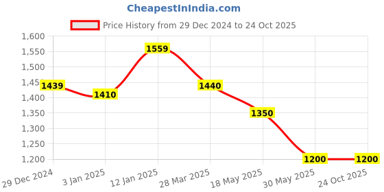 tatacliq.com U.S. Polo Assn. Kids Brown Solid Cargo Pants u.s. polo assn. Price History Graph from 29 Dec 2024 to 22 Oct 2025