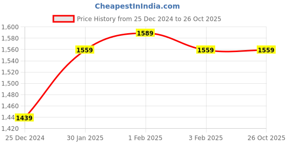 tatacliq.com U.S. Polo Assn. Kids Brown Solid Cargo Pants u.s. polo assn. Price History Graph from 25 Dec 2024 to 26 Oct 2025