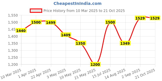 tatacliq.com U.S. Polo Assn. Kids Brown Solid Cargo Pants u.s. polo assn. Price History Graph from 10 Mar 2025 to 21 Oct 2025