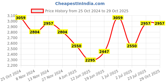 tatacliq.com U.S. Polo Assn. Kids Brown Solid Full Sleeves Bomber Jacket u.s. polo assn. Price History Graph from 25 Oct 2024 to 29 Oct 2025