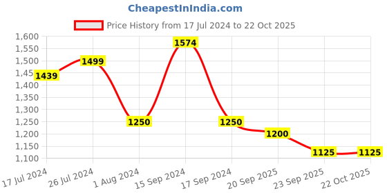 tatacliq.com U.S. Polo Assn. Kids Brown Solid Jeans u.s. polo assn. Price History Graph from 17 Jul 2024 to 22 Oct 2025