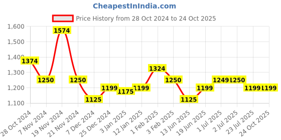 tatacliq.com U.S. Polo Assn. Kids Brown Solid Jeans u.s. polo assn. Price History Graph from 28 Oct 2024 to 22 Oct 2025