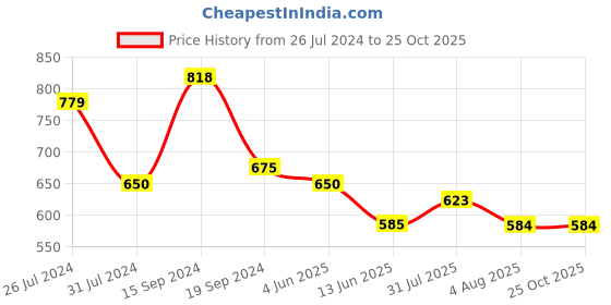 tatacliq.com U.S. Polo Assn. Kids Coral Solid Shirt u.s. polo assn. Price History Graph from 26 Jul 2024 to 24 Oct 2025