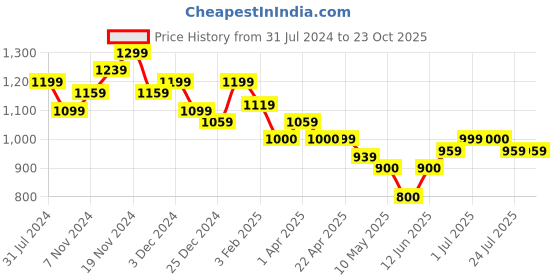 tatacliq.com U.S. Polo Assn. Kids Cream Cotton Regular Fit Full Sleeves Shirt u.s. polo assn. Price History Graph from 31 Jul 2024 to 22 Oct 2025