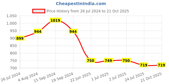 tatacliq.com U.S. Polo Assn. Kids Cream Printed Full Sleeves Shirt u.s. polo assn. Price History Graph from 26 Jul 2024 to 21 Oct 2025