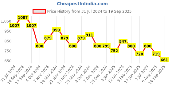 tatacliq.com U.S. Polo Assn. Kids Cream Printed Full Sleeves Shirt u.s. polo assn. Price History Graph from 31 Jul 2024 to 19 Sep 2025