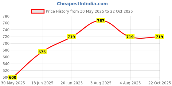 tatacliq.com U.S. Polo Assn. Kids Cream Printed Full Sleeves Shirt u.s. polo assn. Price History Graph from 30 May 2025 to 22 Oct 2025