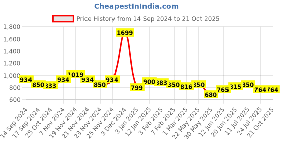 tatacliq.com U.S. Polo Assn. Kids Cream Printed Shirt u.s. polo assn. Price History Graph from 14 Sep 2024 to 20 Oct 2025