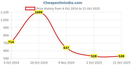 tatacliq.com U.S. Polo Assn. Kids Cream Printed T-Shirt u.s. polo assn. Price History Graph from 4 Oct 2024 to 21 Oct 2025