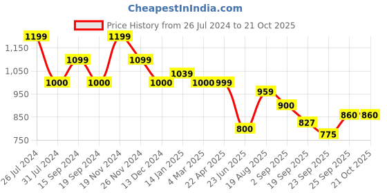 tatacliq.com U.S. Polo Assn. Kids Cream Solid Full Sleeves Shirt u.s. polo assn. Price History Graph from 26 Jul 2024 to 21 Oct 2025