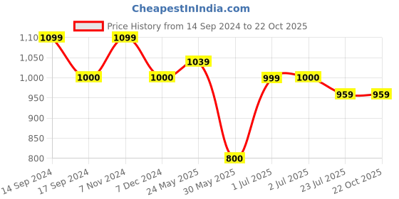 tatacliq.com U.S. Polo Assn. Kids Cream Solid Full Sleeves Shirt u.s. polo assn. Price History Graph from 14 Sep 2024 to 21 Oct 2025