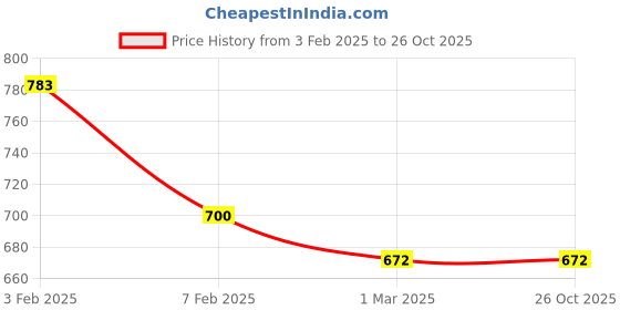 tatacliq.com U.S. Polo Assn. Kids Cream Solid Top u.s. polo assn. Price History Graph from 3 Feb 2025 to 26 Oct 2025