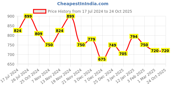 tatacliq.com U.S. Polo Assn. Kids Dark Blue & Red Checks Full Sleeves Shirt u.s. polo assn. Price History Graph from 17 Jul 2024 to 23 Oct 2025