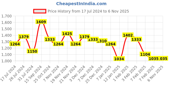 tatacliq.com U.S. Polo Assn. Kids Dark Blue Color Block Full Sleeves Sweatshirt u.s. polo assn. Price History Graph from 17 Jul 2024 to 6 Nov 2025