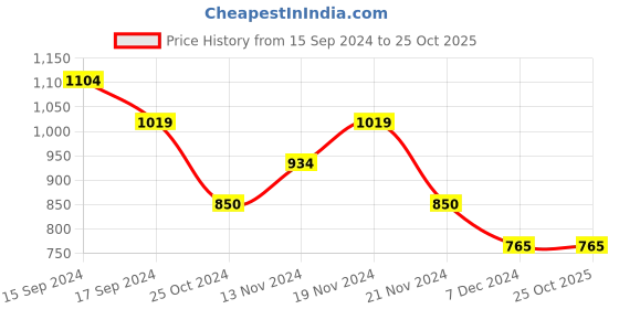 tatacliq.com U.S. Polo Assn. Kids Dark Blue Distressed Jeans u.s. polo assn. Price History Graph from 15 Sep 2024 to 25 Oct 2025