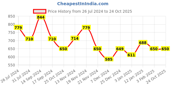 tatacliq.com U.S. Polo Assn. Kids Dark Blue Printed Full Sleeves Shirt u.s. polo assn. Price History Graph from 26 Jul 2024 to 23 Oct 2025