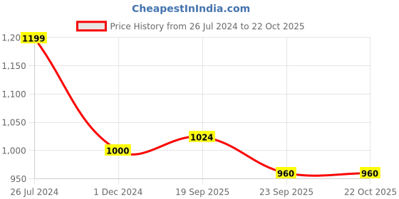 tatacliq.com U.S. Polo Assn. Kids Dark Blue Solid Bootcut Jeans u.s. polo assn. Price History Graph from 26 Jul 2024 to 21 Oct 2025