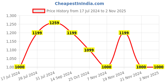 tatacliq.com U.S. Polo Assn. Kids Dark Blue Solid Jeans u.s. polo assn. Price History Graph from 17 Jul 2024 to 1 Nov 2025