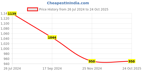 tatacliq.com U.S. Polo Assn. Kids Dark Blue Solid Jeans u.s. polo assn. Price History Graph from 26 Jul 2024 to 24 Oct 2025