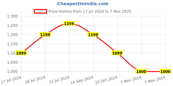 tatacliq.com U.S. Polo Assn. Kids Dark Blue Solid Jeans u.s. polo assn. Price History Graph from 17 Jul 2024 to 7 Nov 2025