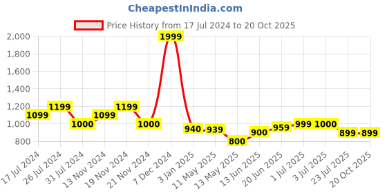 tatacliq.com U.S. Polo Assn. Kids Dark Blue Solid Jeans u.s. polo assn. Price History Graph from 17 Jul 2024 to 20 Oct 2025