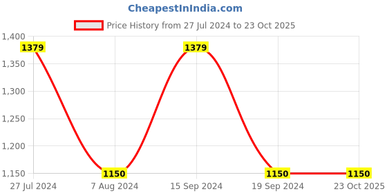 tatacliq.com U.S. Polo Assn. Kids Dark Blue Solid Jeans u.s. polo assn. Price History Graph from 27 Jul 2024 to 22 Oct 2025