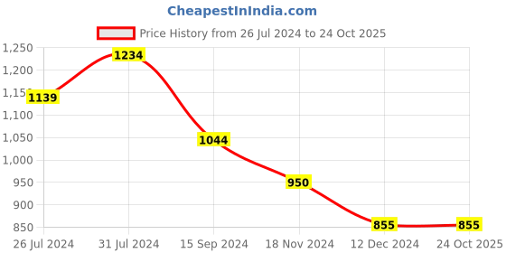 tatacliq.com U.S. Polo Assn. Kids Dark Blue Solid Jeans u.s. polo assn. Price History Graph from 26 Jul 2024 to 23 Oct 2025