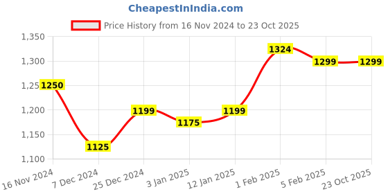 tatacliq.com U.S. Polo Assn. Kids Dark Blue Solid Jeans u.s. polo assn. Price History Graph from 16 Nov 2024 to 23 Oct 2025