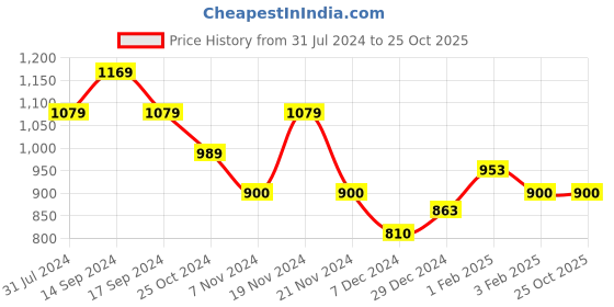 tatacliq.com U.S. Polo Assn. Kids Dark Blue Solid Jeans u.s. polo assn. Price History Graph from 31 Jul 2024 to 22 Oct 2025