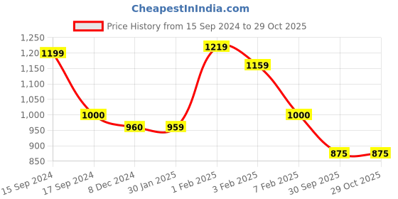 tatacliq.com U.S. Polo Assn. Kids Dark Blue Solid Jeans u.s. polo assn. Price History Graph from 15 Sep 2024 to 29 Oct 2025