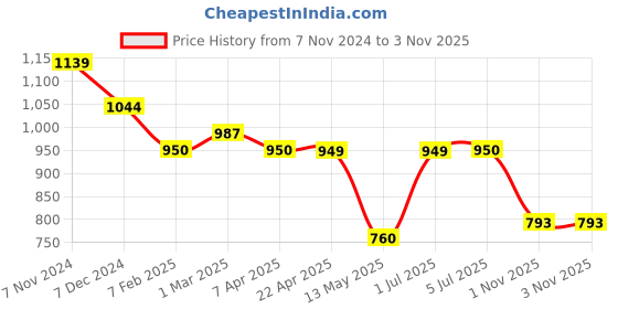 tatacliq.com U.S. Polo Assn. Kids Dark Blue Solid Jeans u.s. polo assn. Price History Graph from 7 Nov 2024 to 2 Nov 2025