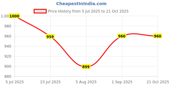 tatacliq.com U.S. Polo Assn. Kids Dark Blue Solid Jeans u.s. polo assn. Price History Graph from 5 Jul 2025 to 20 Oct 2025