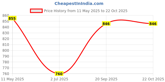 tatacliq.com U.S. Polo Assn. Kids Dark Blue Solid Jeans u.s. polo assn. Price History Graph from 11 May 2025 to 22 Oct 2025
