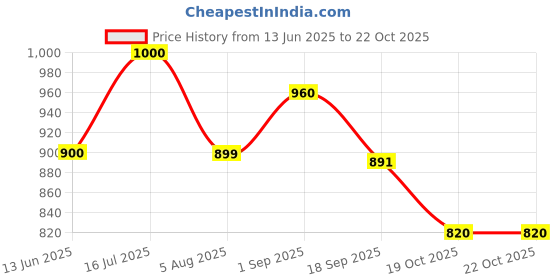 tatacliq.com U.S. Polo Assn. Kids Dark Blue Solid Jeans u.s. polo assn. Price History Graph from 13 Jun 2025 to 21 Oct 2025