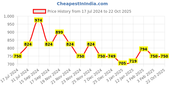 tatacliq.com U.S. Polo Assn. Kids Dark Blue Solid Shirt u.s. polo assn. Price History Graph from 17 Jul 2024 to 22 Oct 2025