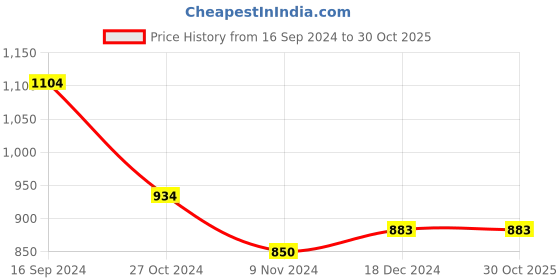 tatacliq.com U.S. Polo Assn. Kids Dark Blue Solid Shorts u.s. polo assn. Price History Graph from 16 Sep 2024 to 29 Oct 2025