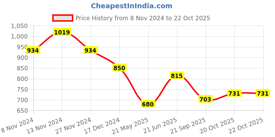 tatacliq.com U.S. Polo Assn. Kids Dark Blue Textured Full Sleeves Shirt u.s. polo assn. Price History Graph from 8 Nov 2024 to 21 Oct 2025
